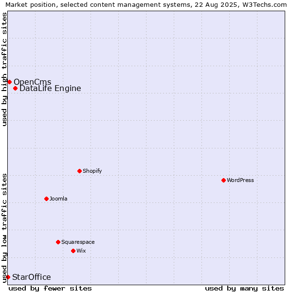 Market position of DataLife Engine vs. OpenCms vs. StarOffice