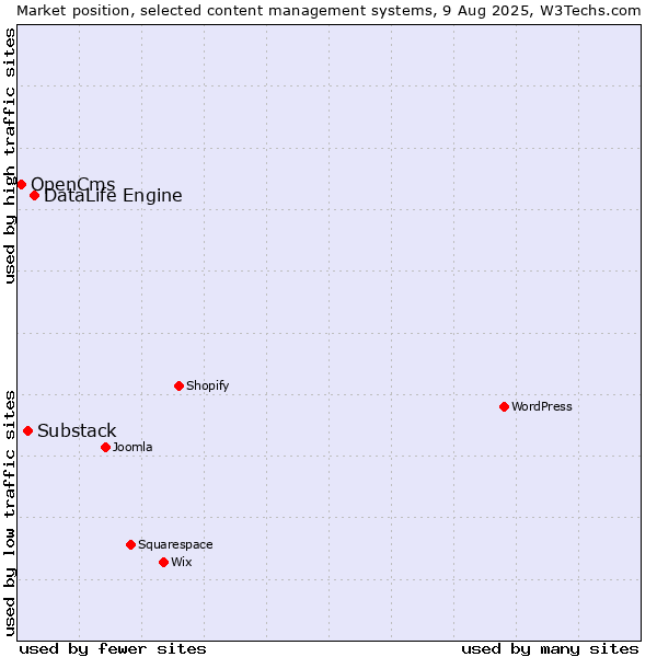 Market position of DataLife Engine vs. Substack vs. OpenCms