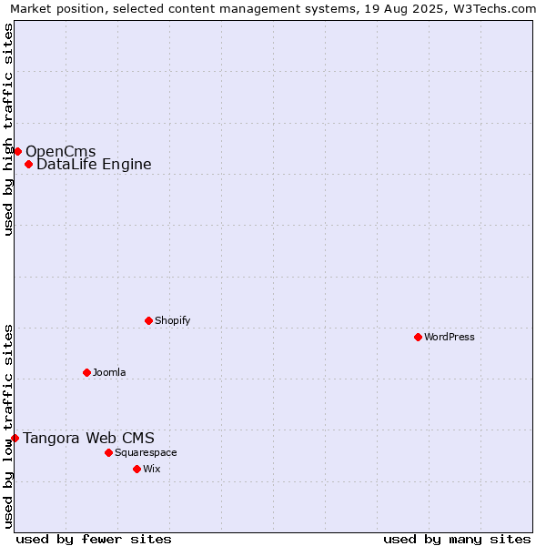 Market position of DataLife Engine vs. OpenCms vs. Tangora Web CMS