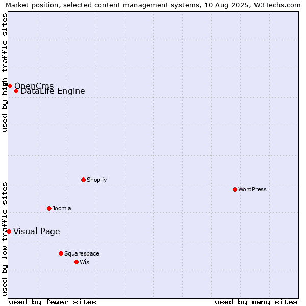 Market position of DataLife Engine vs. OpenCms vs. Visual Page