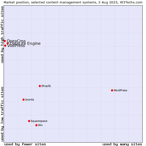 Market position of DataLife Engine vs. VuePress vs. OpenCms