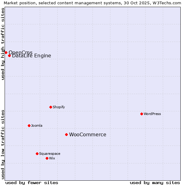 Market position of WooCommerce vs. DataLife Engine vs. OpenCms
