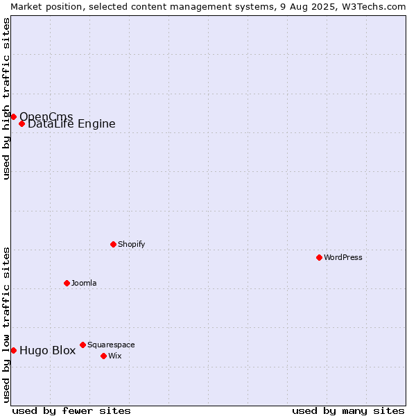 Market position of DataLife Engine vs. OpenCms vs. Hugo Blox