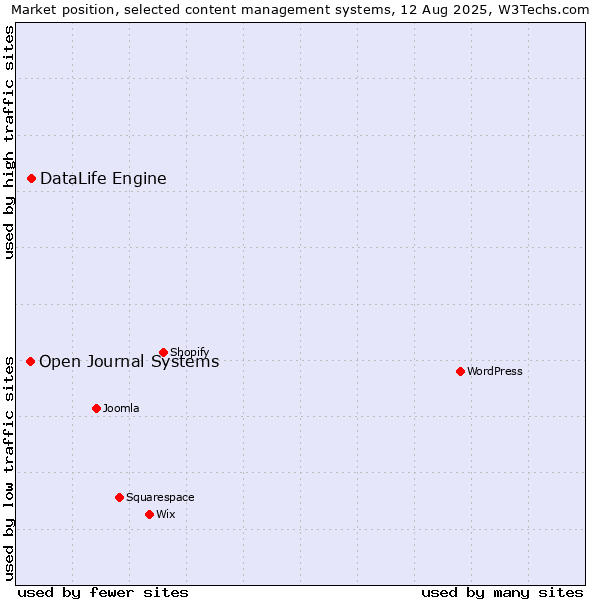 Market position of DataLife Engine vs. Open Journal Systems