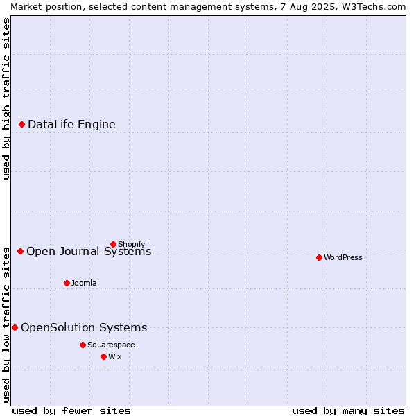 Market position of DataLife Engine vs. Open Journal Systems vs. OpenSolution Systems