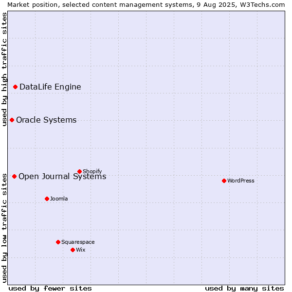Market position of DataLife Engine vs. Open Journal Systems vs. Oracle Systems