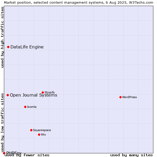 Market position of DataLife Engine vs. Open Journal Systems vs. PHPFox