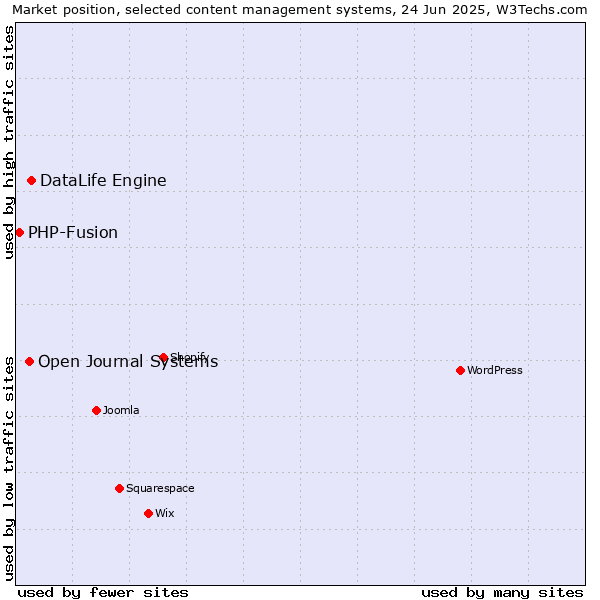 Market position of DataLife Engine vs. Open Journal Systems vs. PHP-Fusion