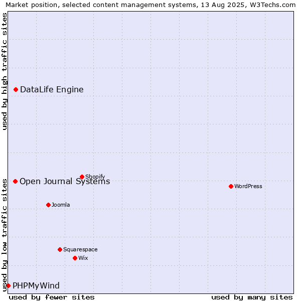 Market position of DataLife Engine vs. Open Journal Systems vs. PHPMyWind