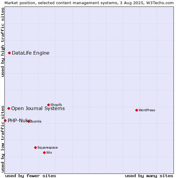 Market position of DataLife Engine vs. Open Journal Systems vs. PHP-Nuke