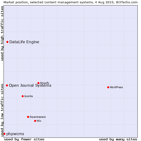 Market position of DataLife Engine vs. Open Journal Systems vs. phpwcms