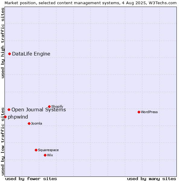 Market position of DataLife Engine vs. Open Journal Systems vs. phpwind