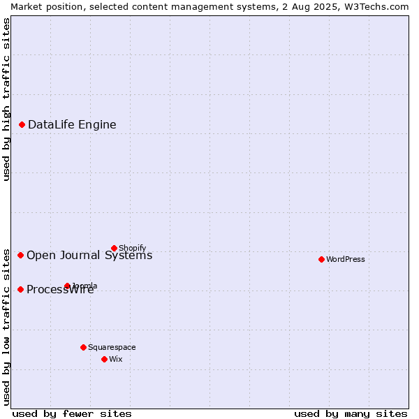 Market position of DataLife Engine vs. ProcessWire vs. Open Journal Systems