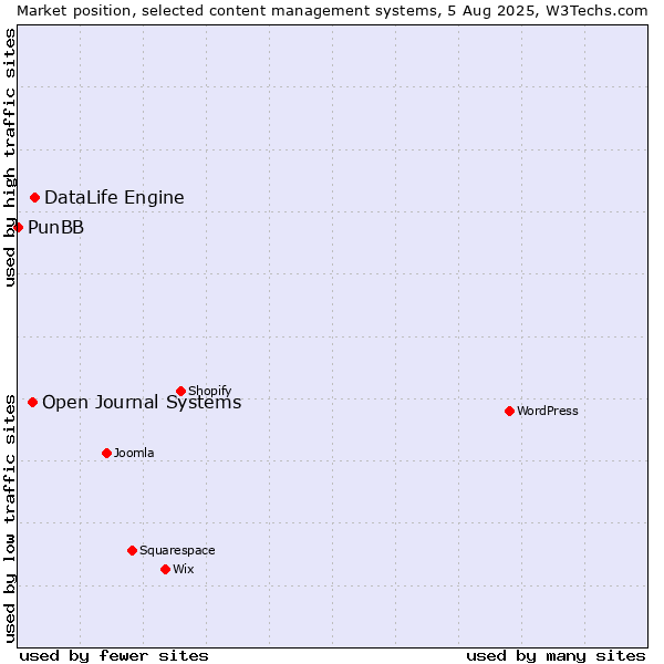 Market position of DataLife Engine vs. Open Journal Systems vs. PunBB
