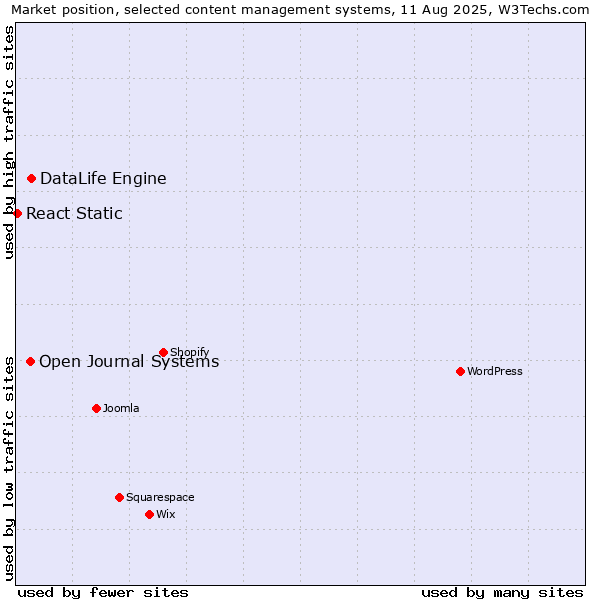 Market position of DataLife Engine vs. Open Journal Systems vs. React Static
