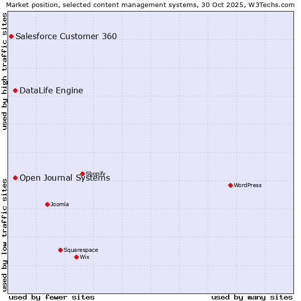 Market position of DataLife Engine vs. Open Journal Systems vs. Salesforce Customer 360
