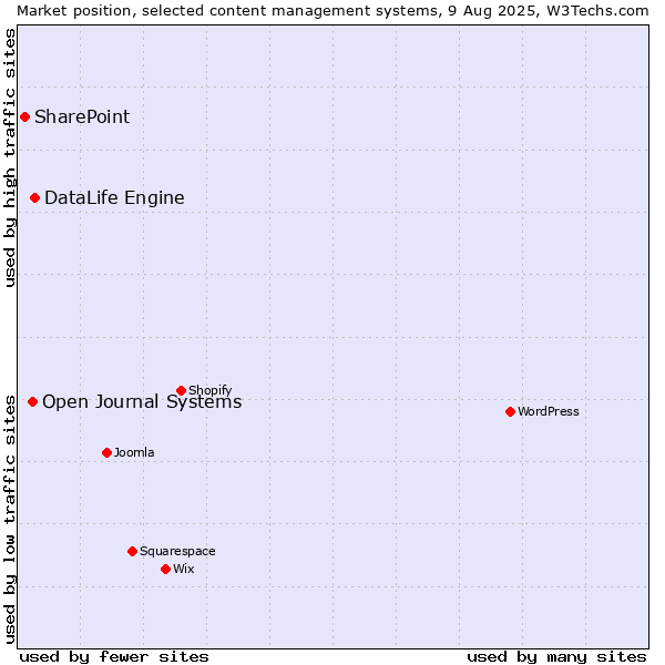 Market position of DataLife Engine vs. Open Journal Systems vs. SharePoint