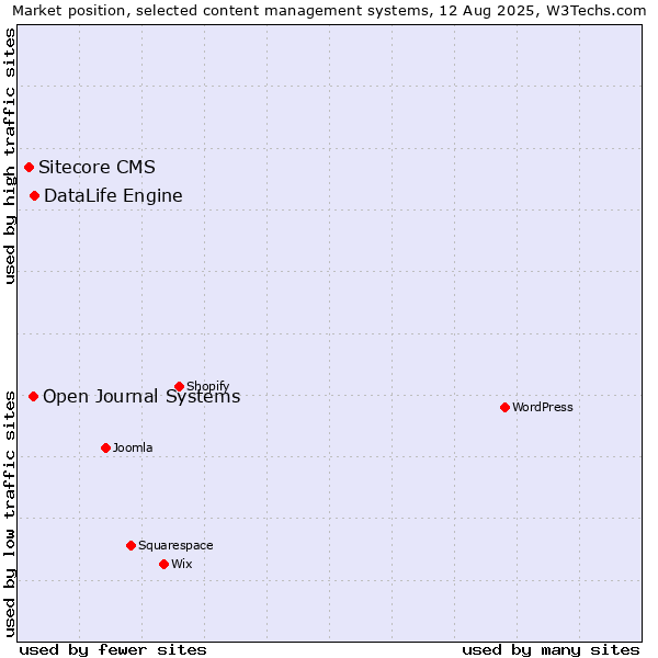 Market position of DataLife Engine vs. Open Journal Systems vs. Sitecore CMS