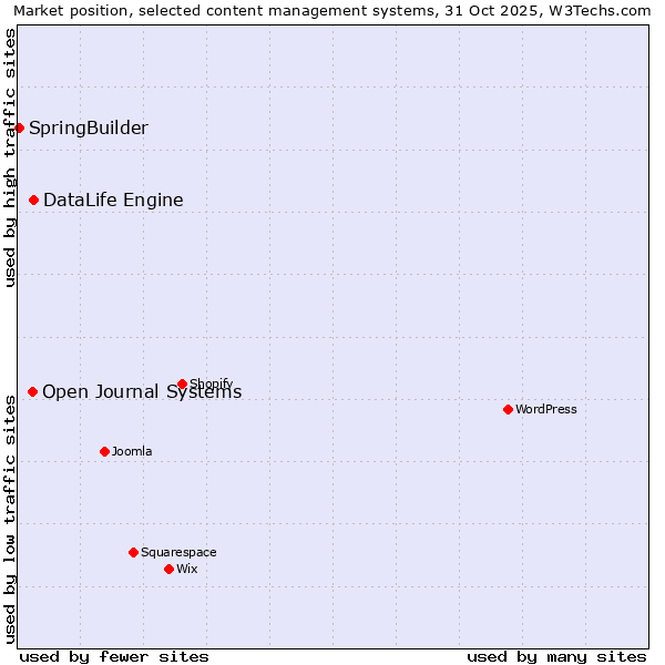 Market position of DataLife Engine vs. Open Journal Systems vs. SpringBuilder