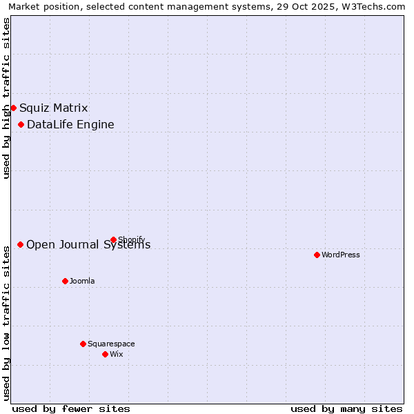 Market position of DataLife Engine vs. Open Journal Systems vs. Squiz Matrix
