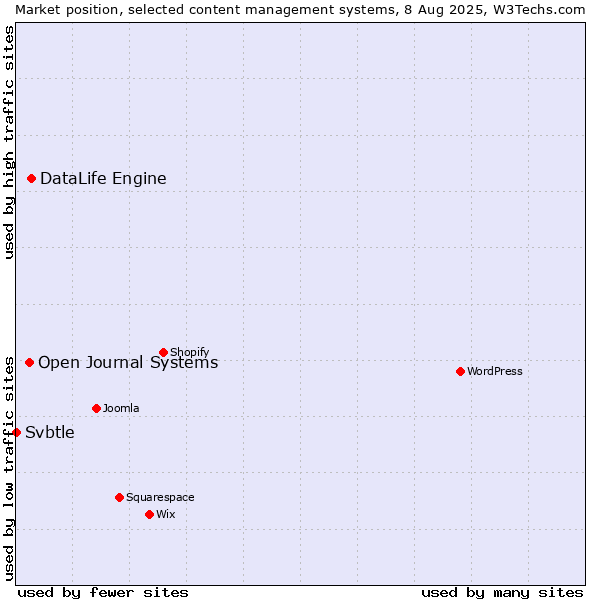 Market position of DataLife Engine vs. Open Journal Systems vs. Svbtle