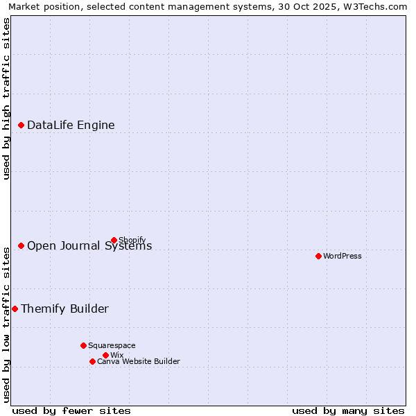 Market position of DataLife Engine vs. Open Journal Systems vs. Themify Builder
