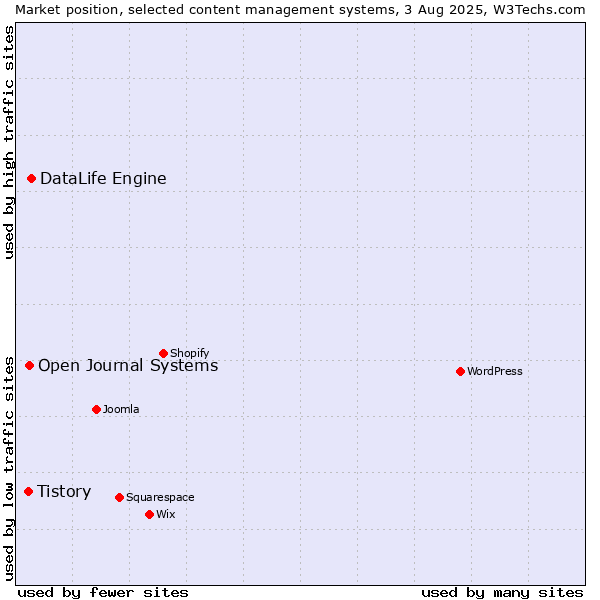 Market position of DataLife Engine vs. Open Journal Systems vs. Tistory
