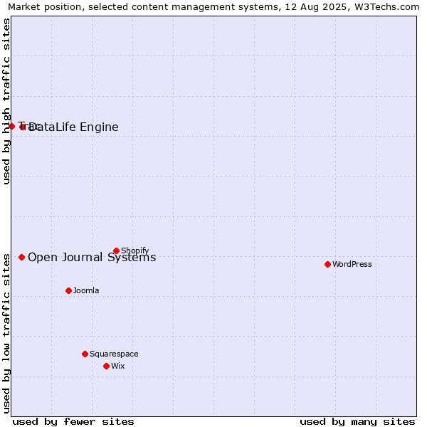 Market position of DataLife Engine vs. Open Journal Systems vs. Trac