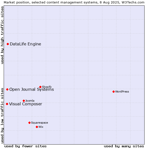 Market position of DataLife Engine vs. Open Journal Systems vs. Visual Composer