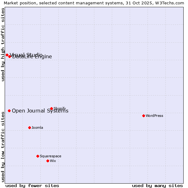 Market position of DataLife Engine vs. Open Journal Systems vs. Visual Studio