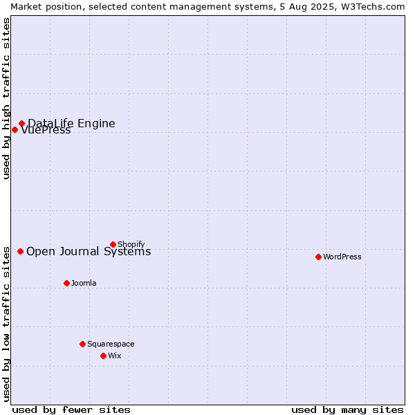 Market position of DataLife Engine vs. Open Journal Systems vs. VuePress