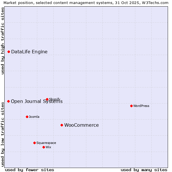 Market position of WooCommerce vs. DataLife Engine vs. Open Journal Systems
