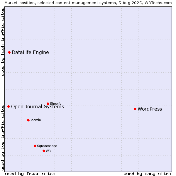 Market position of WordPress vs. DataLife Engine vs. Open Journal Systems