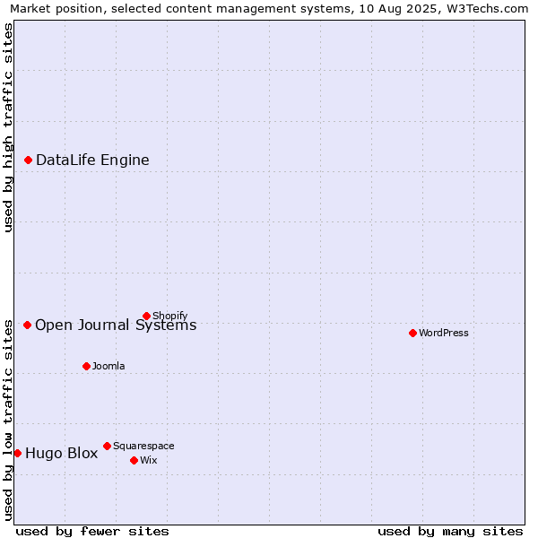 Market position of DataLife Engine vs. Open Journal Systems vs. Hugo Blox