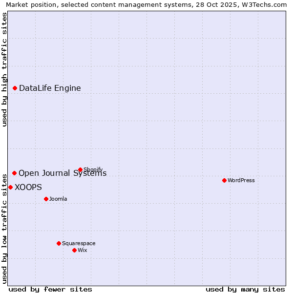 Market position of DataLife Engine vs. Open Journal Systems vs. XOOPS