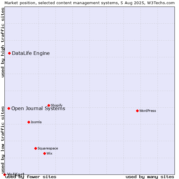 Market position of DataLife Engine vs. Open Journal Systems vs. Yo!Kart