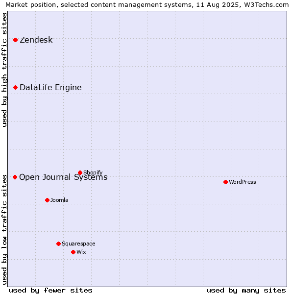 Market position of Zendesk vs. DataLife Engine vs. Open Journal Systems