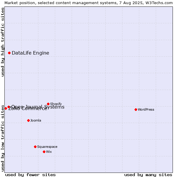 Market position of DataLife Engine vs. Open Journal Systems vs. Zoho Commerce