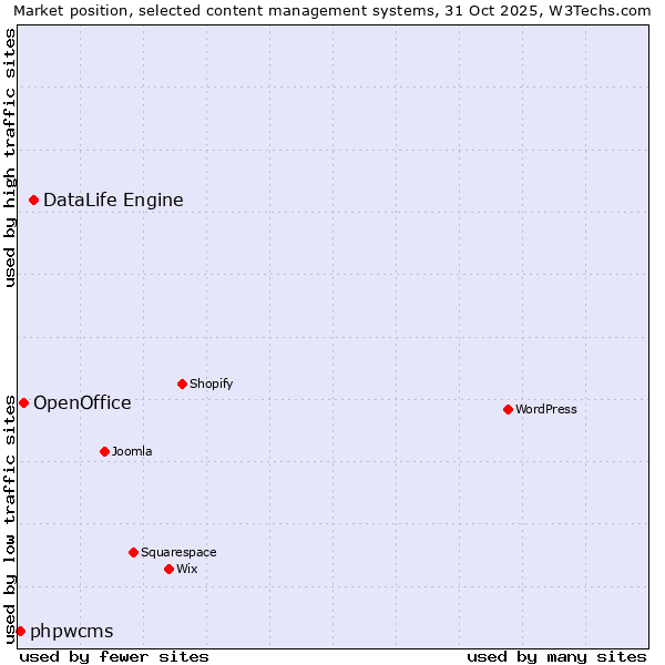 Market position of DataLife Engine vs. OpenOffice vs. phpwcms