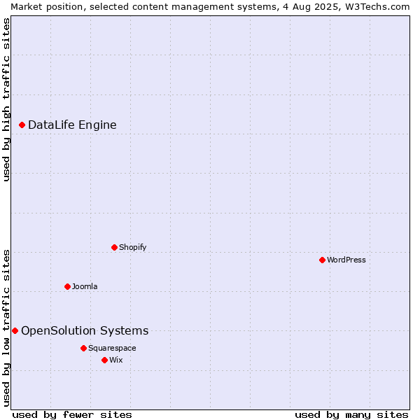 Market position of DataLife Engine vs. OpenSolution Systems