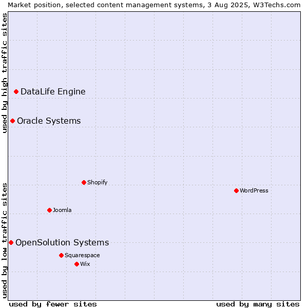Market position of DataLife Engine vs. Oracle Systems vs. OpenSolution Systems