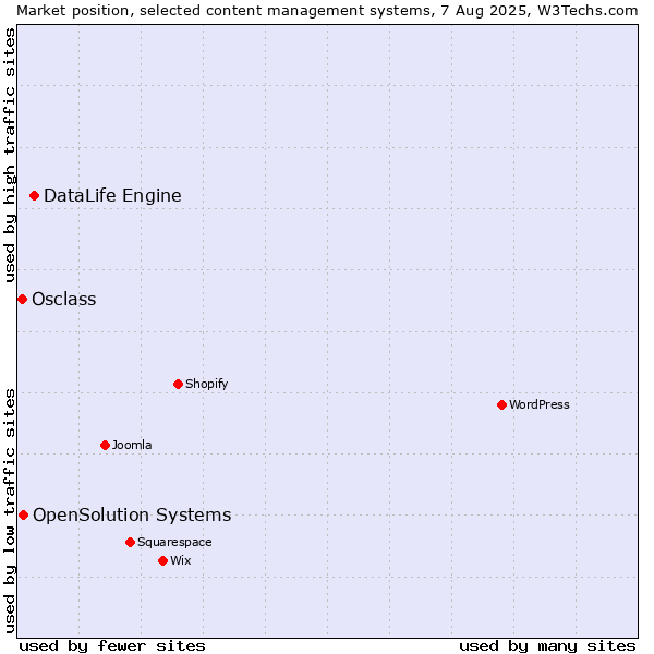 Market position of DataLife Engine vs. OpenSolution Systems vs. Osclass
