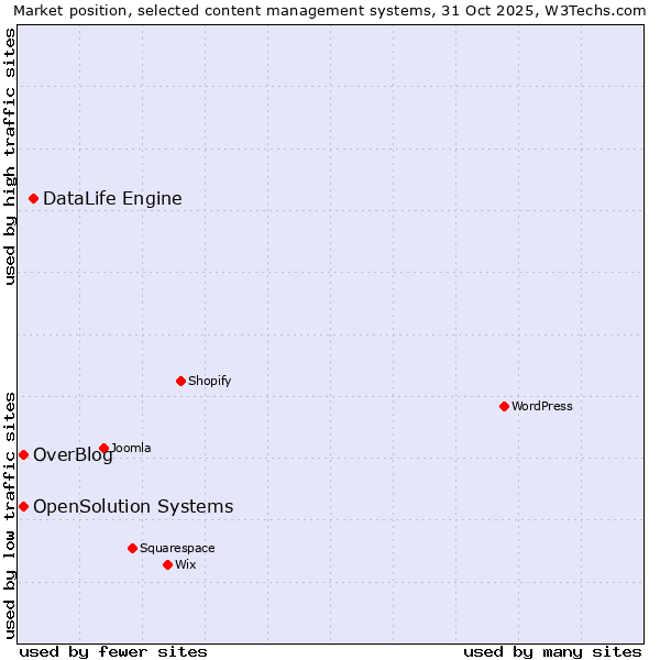 Market position of DataLife Engine vs. OverBlog vs. OpenSolution Systems