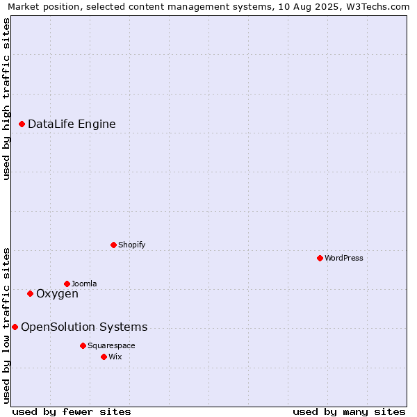 Market position of Oxygen vs. DataLife Engine vs. OpenSolution Systems