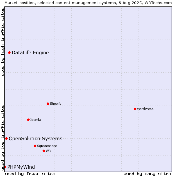 Market position of DataLife Engine vs. OpenSolution Systems vs. PHPMyWind