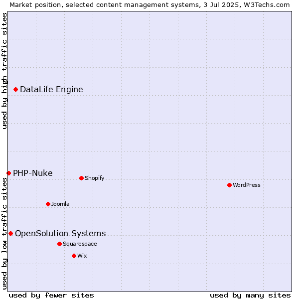 Market position of DataLife Engine vs. OpenSolution Systems vs. PHP-Nuke