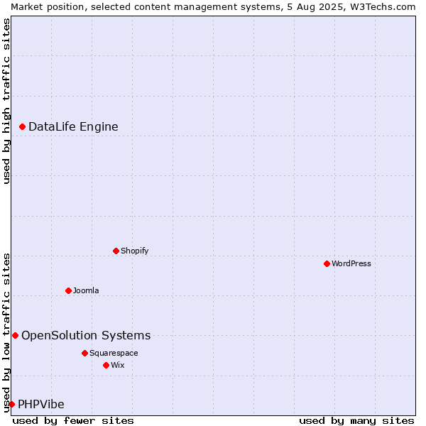 Market position of DataLife Engine vs. OpenSolution Systems vs. PHPVibe
