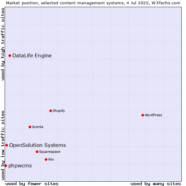 Market position of DataLife Engine vs. OpenSolution Systems vs. phpwcms