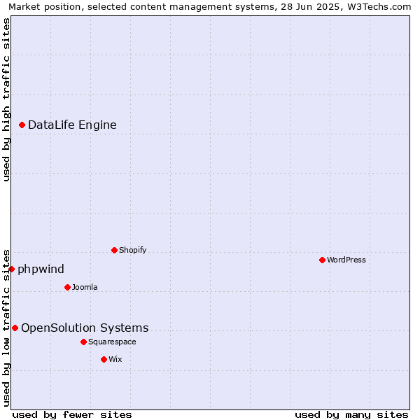 Market position of DataLife Engine vs. OpenSolution Systems vs. phpwind