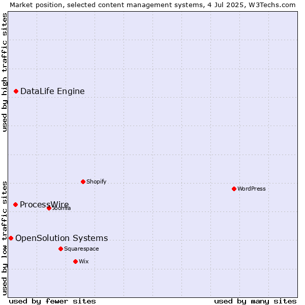 Market position of DataLife Engine vs. ProcessWire vs. OpenSolution Systems
